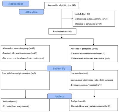 Unveiling the efficacy of paroxetine and gabapentin in ulcerative colitis patients in remission with co-existing IBS-like symptoms: a single-blinded randomized clinical trial